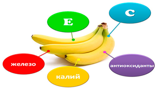 состав бананов